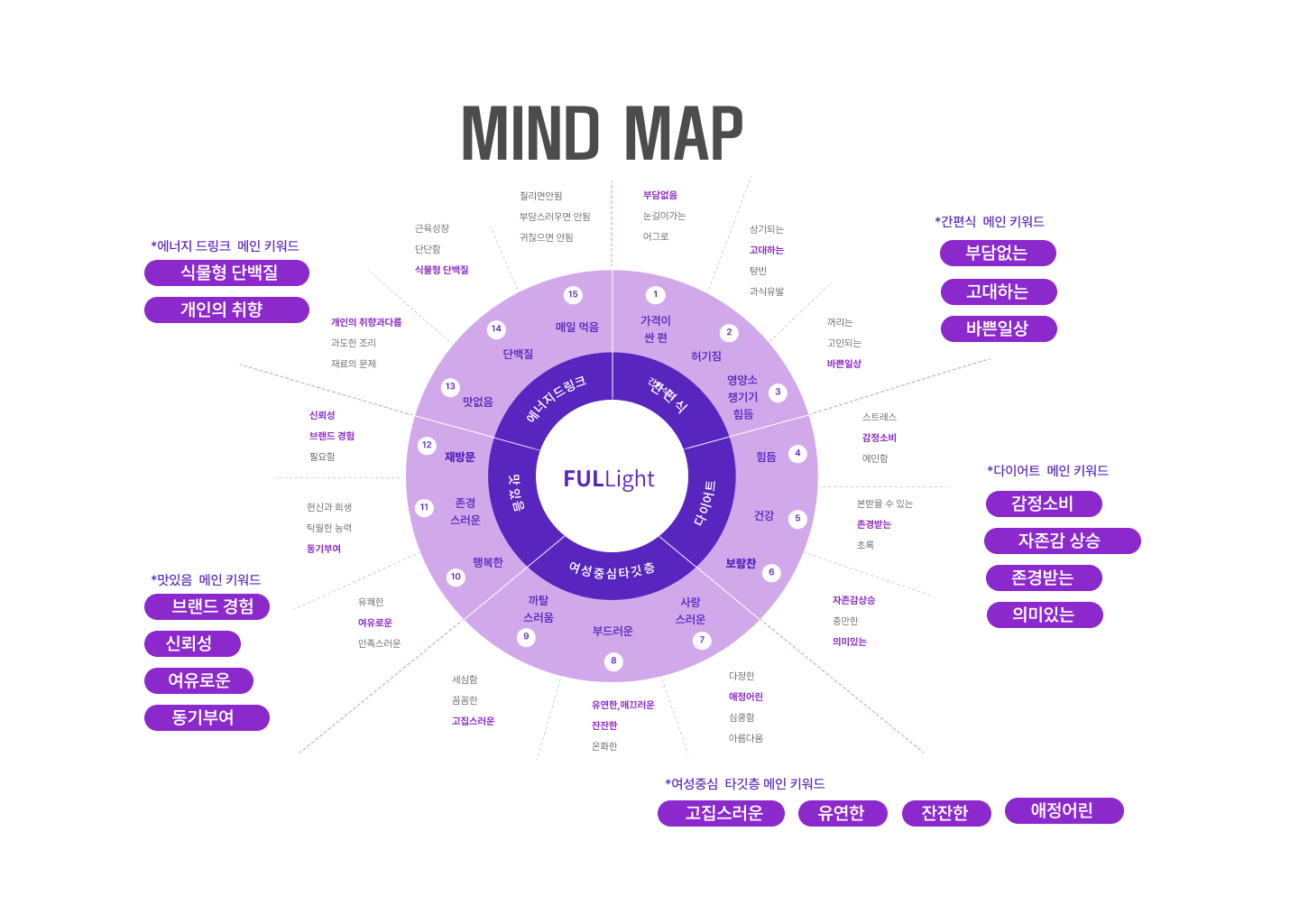Fill ligght mindmap